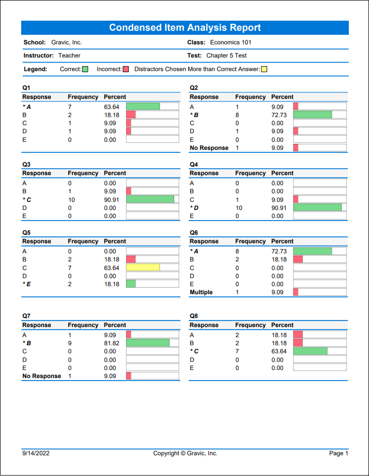 Condensed Item Analysis Report
